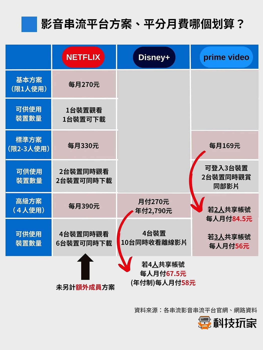 2026 串流平台邊個最抵？Netflix, Disney+, ViuTV 實測對比