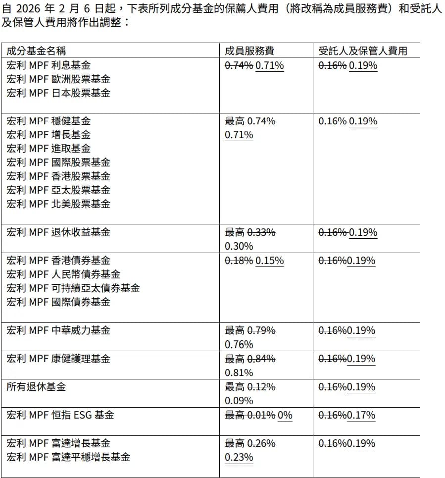 2026年強積金MPF計劃對比：收費、回報、選擇指南