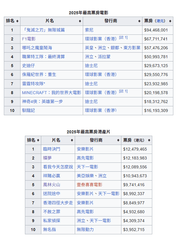 2026 年香港電影票房排行榜:哪部電影最賣座?