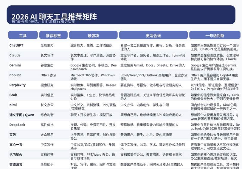 2026 AI 工具大盤點:除咗 ChatGPT,仲有邊啲神具幫你準時收工?